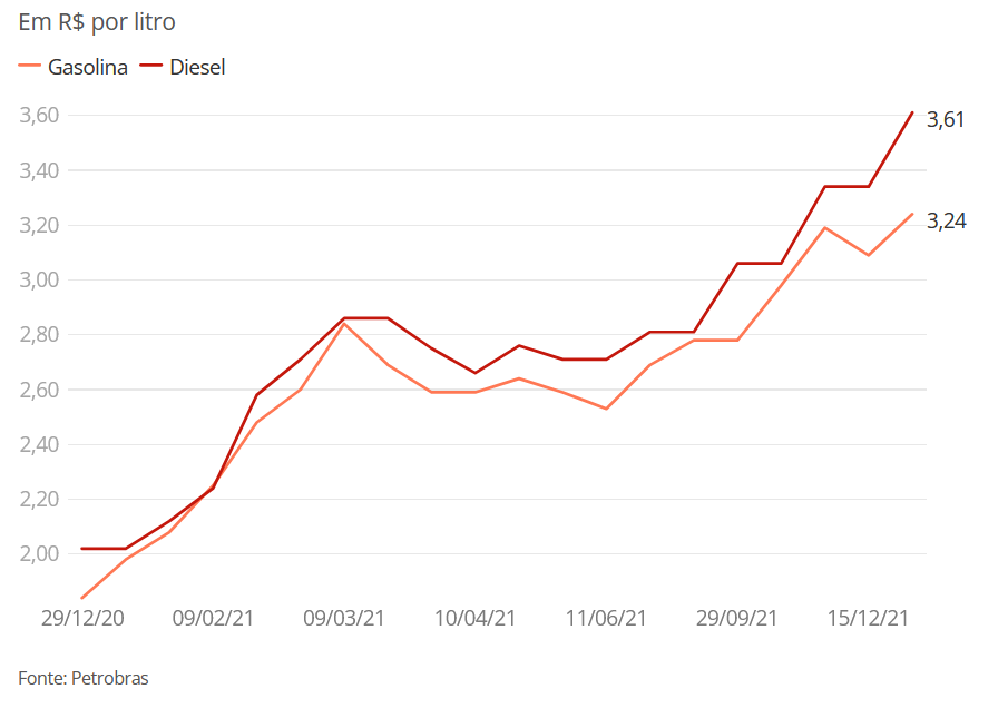 Petrobras sobe preço da gasolina e do diesel a partir de quarta-feira